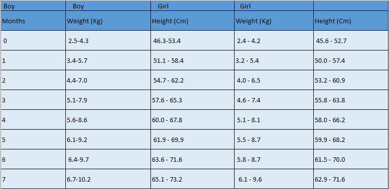 Baby weight chart in kg