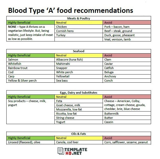 Blood type diet chart a positive