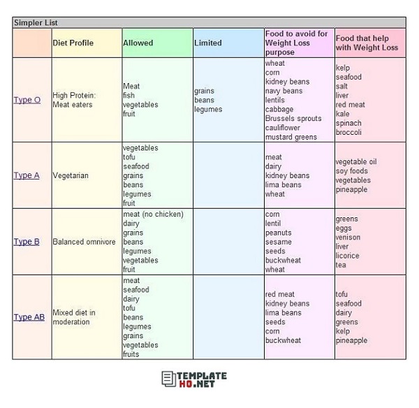 Eat for your blood type
