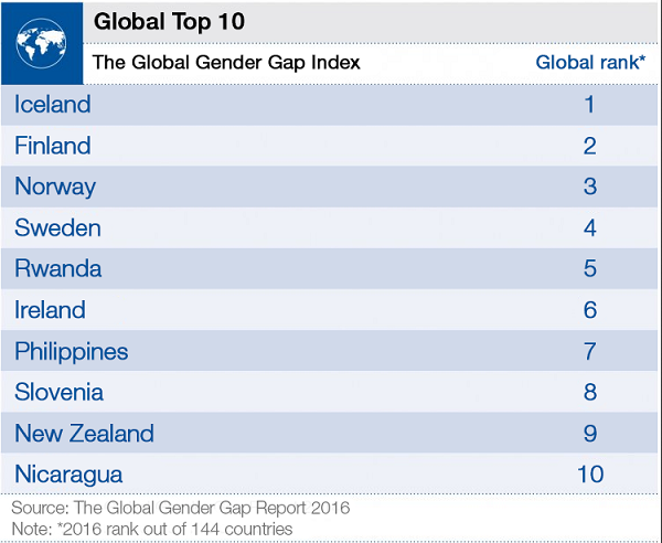 Global Gender Gap Report Global Gender Gap Report