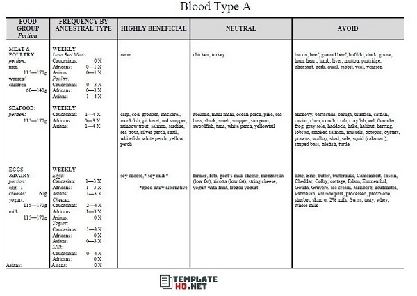 Type a blood diet