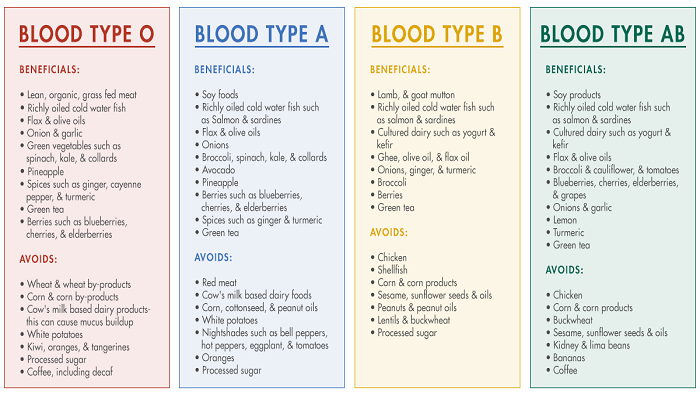 blood type diet chart