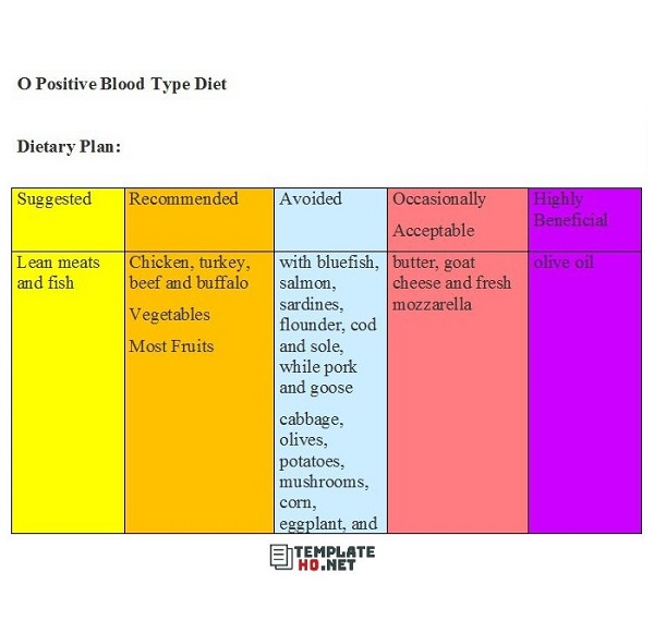 o positive blood type diet